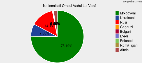 Nationalitati Orasul Vadul Lui Vodă